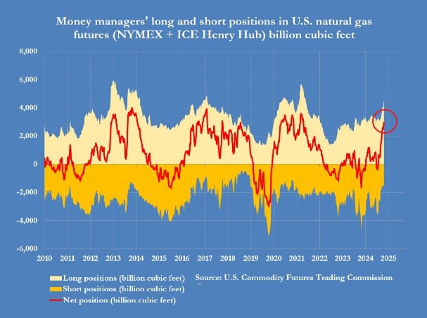 Длинная позиция по газу