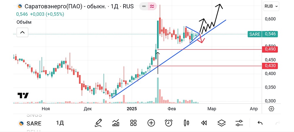 Обзор и разбор акции Саратовэнерго. #SARE