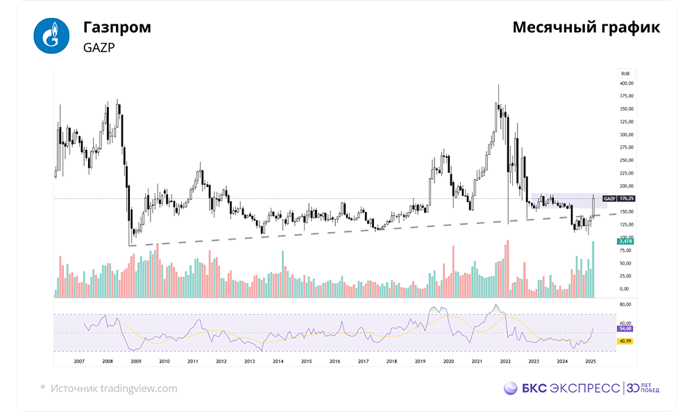 Прогноз по акциям
