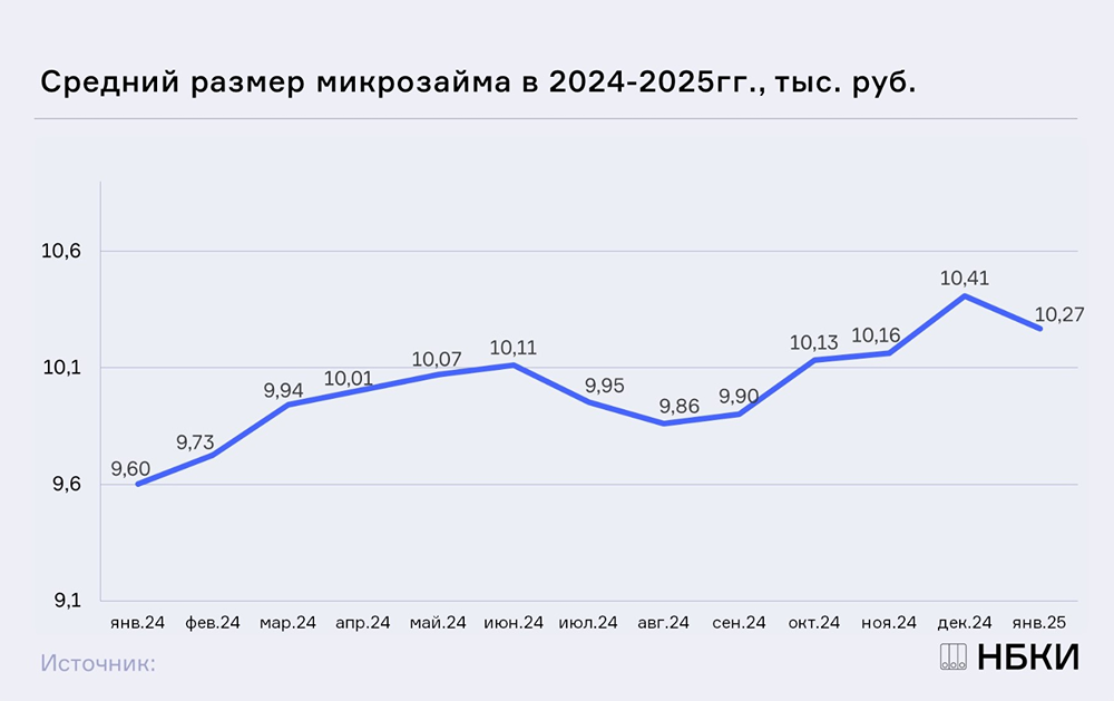 В январе средний размер микрозайма составил 10,27 тыс. рублей