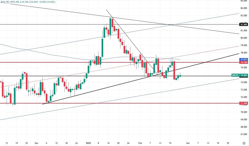 Необходимый уровень Brent