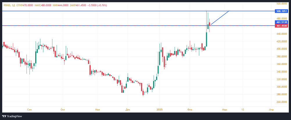 Будет ли дальнейший рост ПРОМОМЕД?