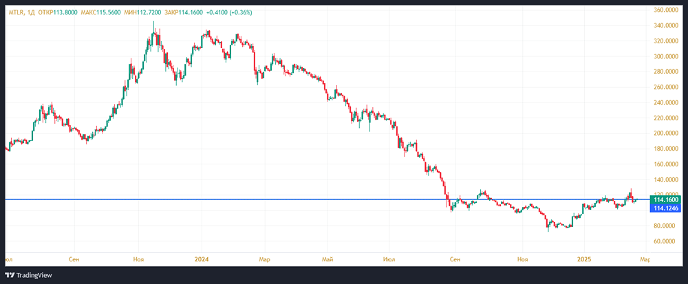 Обзор акций