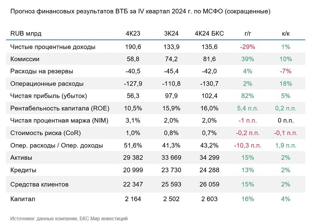 Увеличение расходов