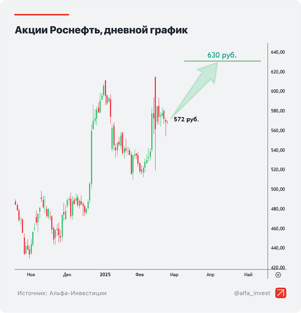 Торговая идея по Роснефти