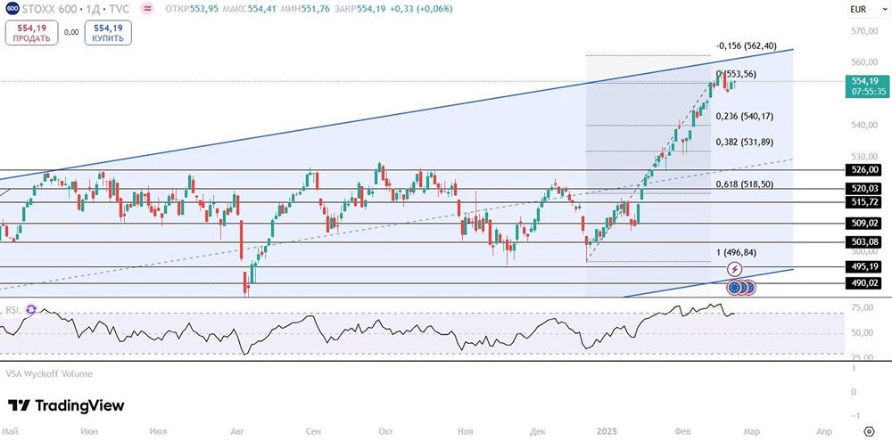 Прогноз Euro STOXX 600