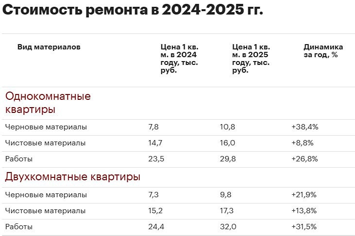 Ремонт недвижимости в России