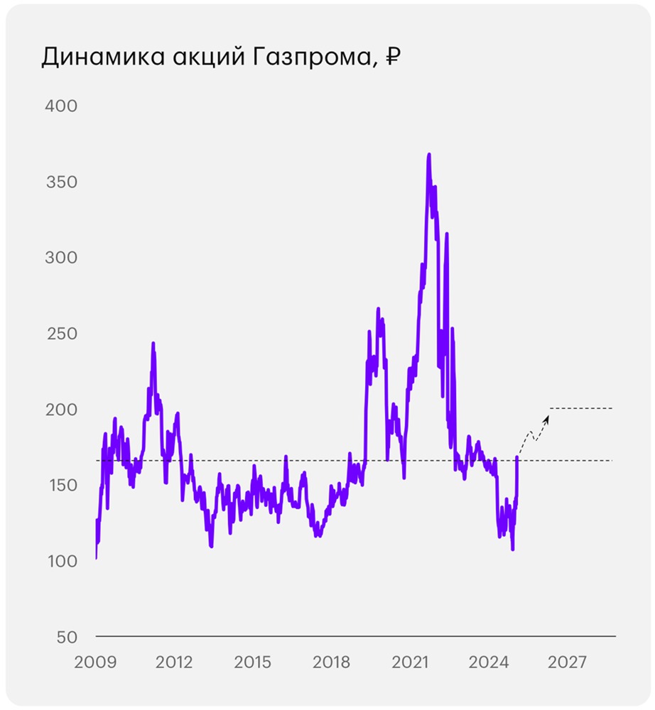 Инвестидея Газпром