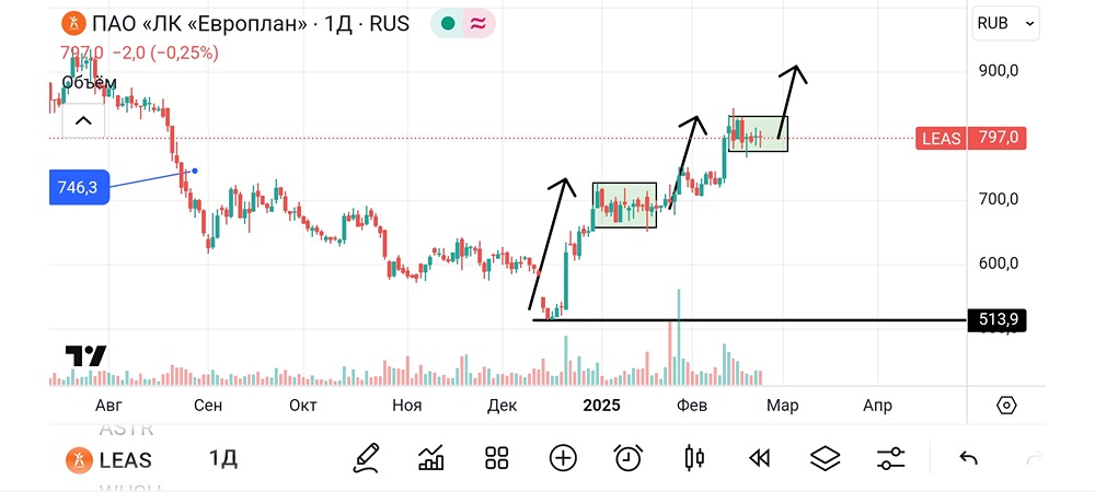 Обзор и разбор акций Европлан. #LEAS