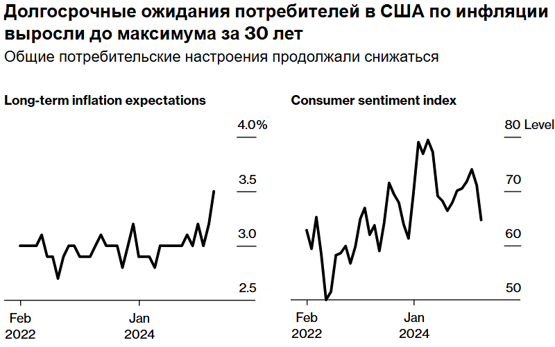 Ожидания американцев по долгосрочной инфляции выросли до рекордного уровня за почти 30 лет