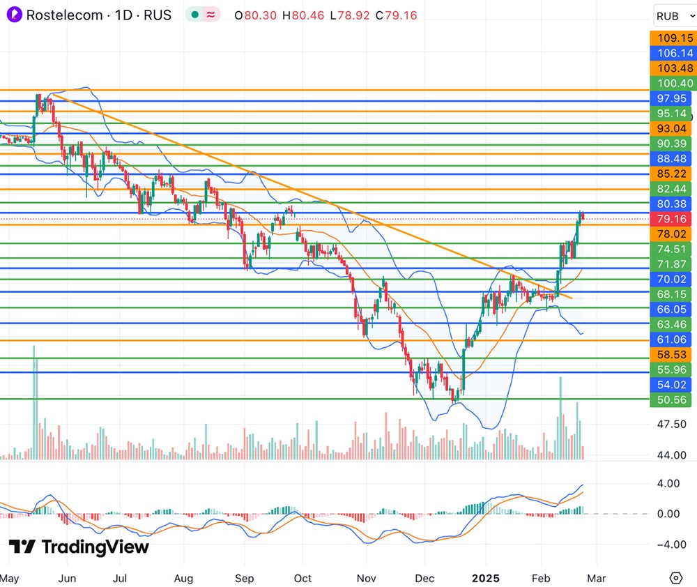 Риск для коррекции