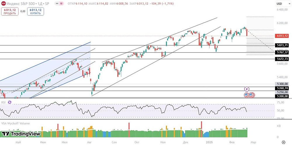 Прогноз S&P 500