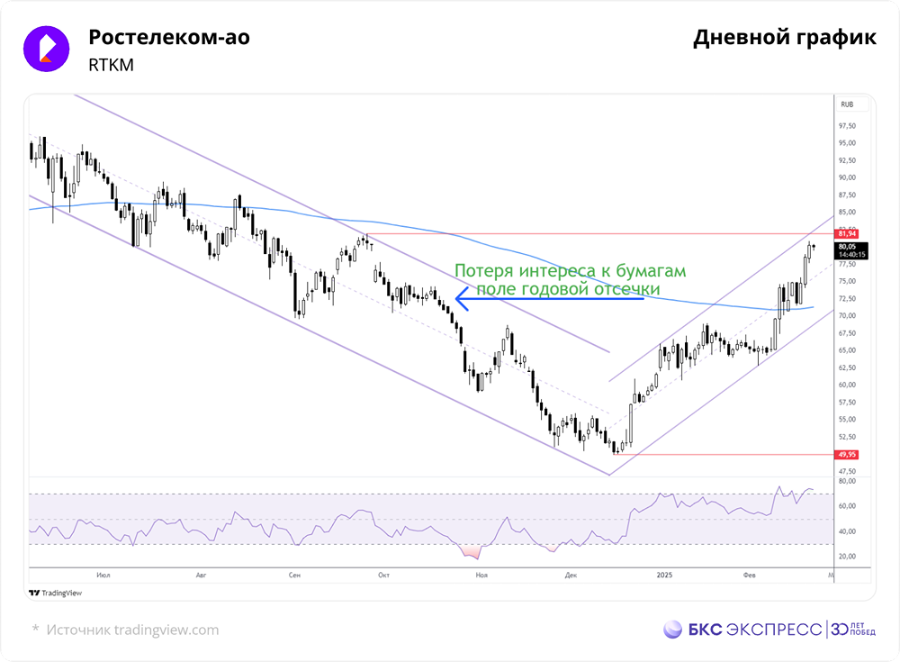 Теханализ Ростелеком