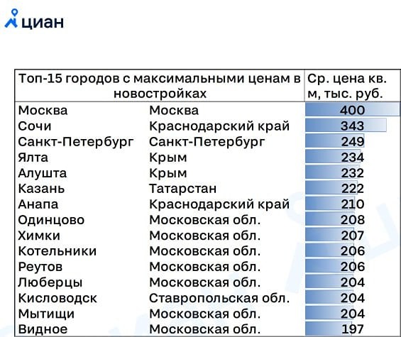 Стоимость недвижимости