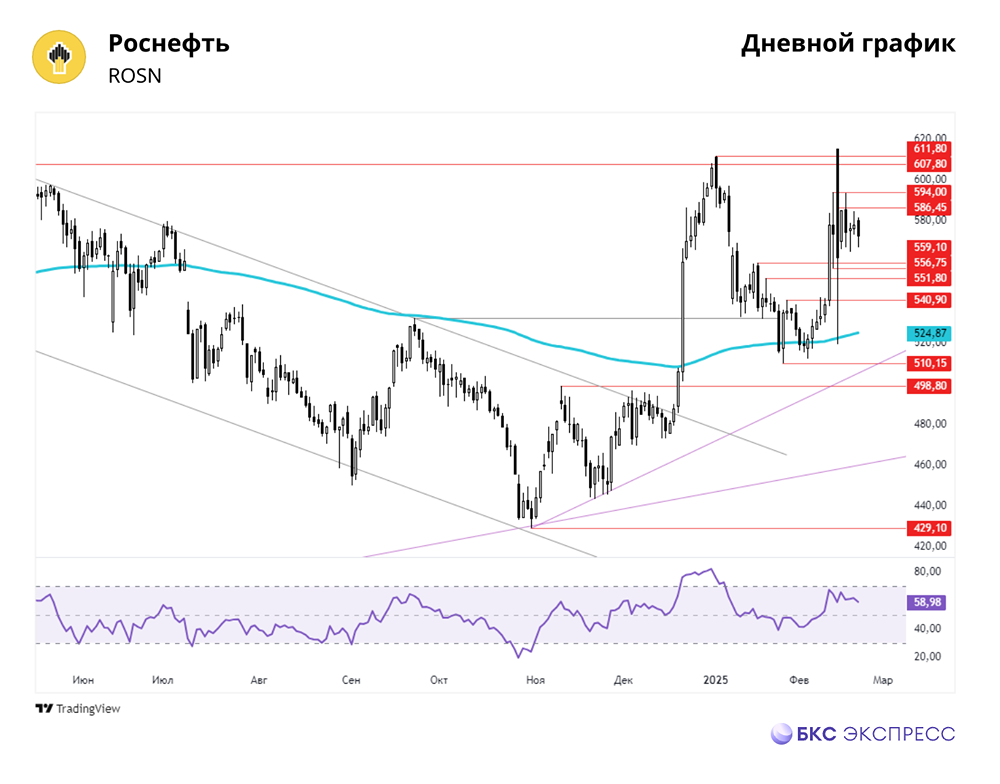 Аналитика Роснефть