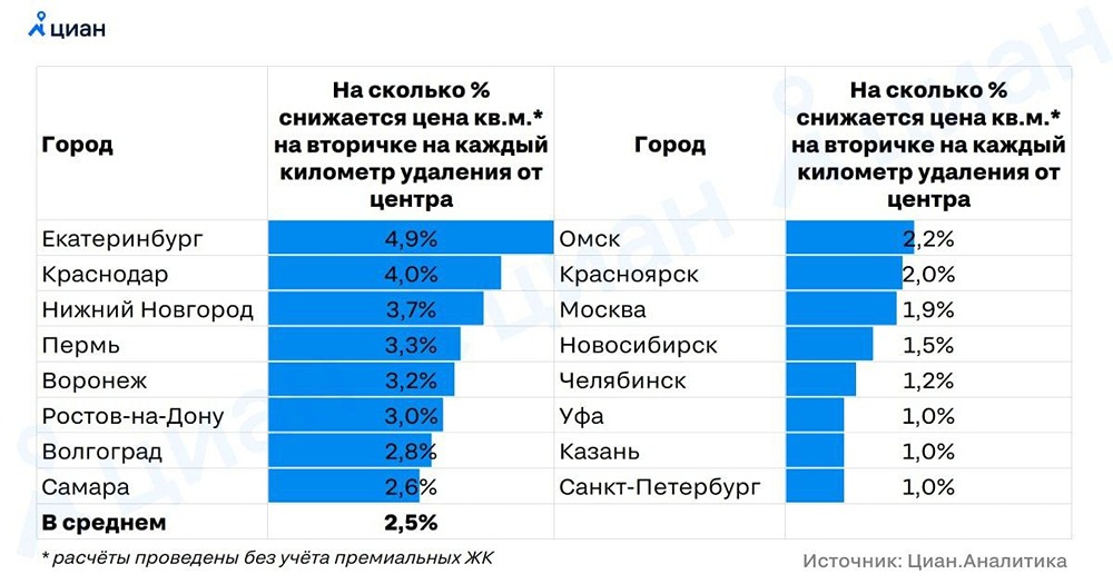Недвижимость по данным ЦИАН