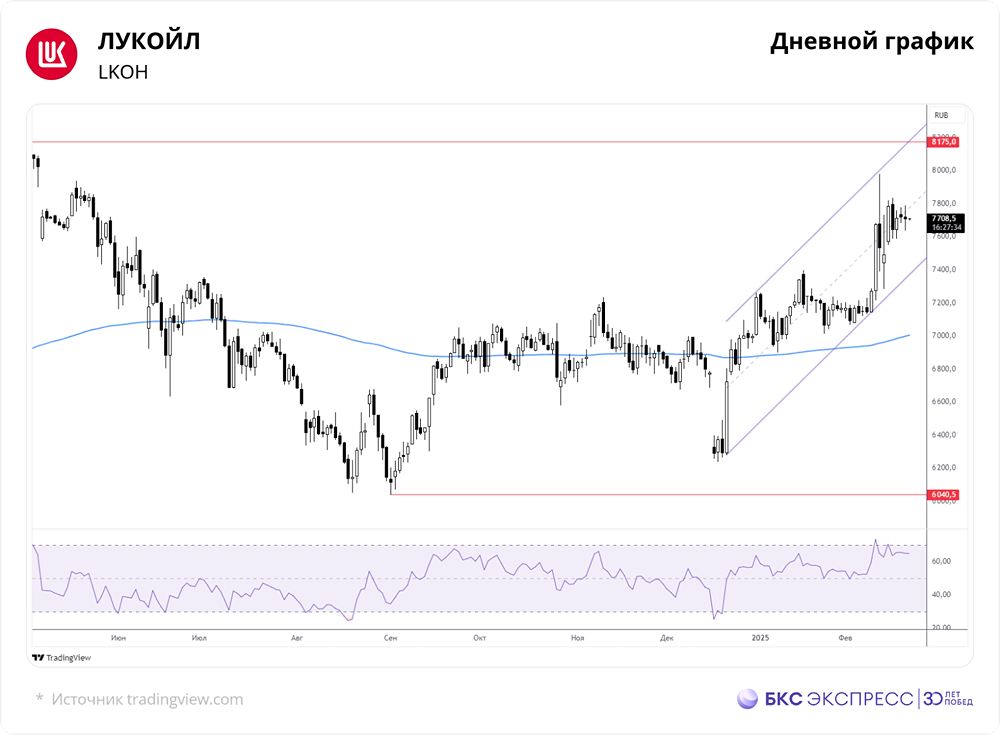 Торговая идея Лукойл