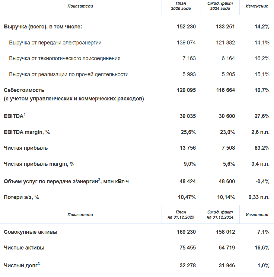 В «Россети Центр» был утверждён план развития на 2025 год
