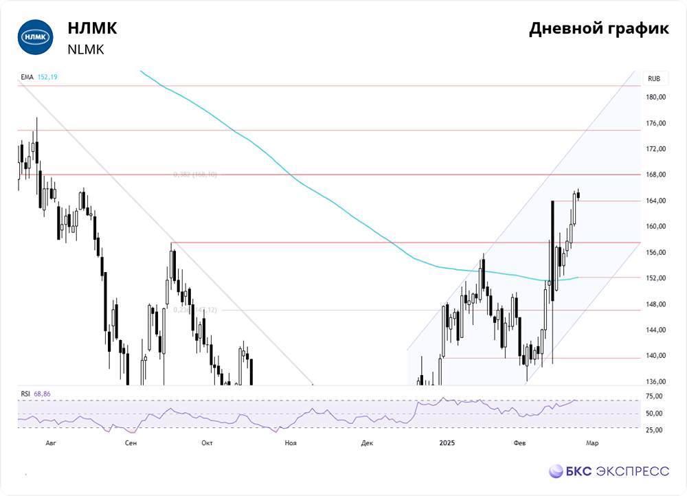 Максимум взят