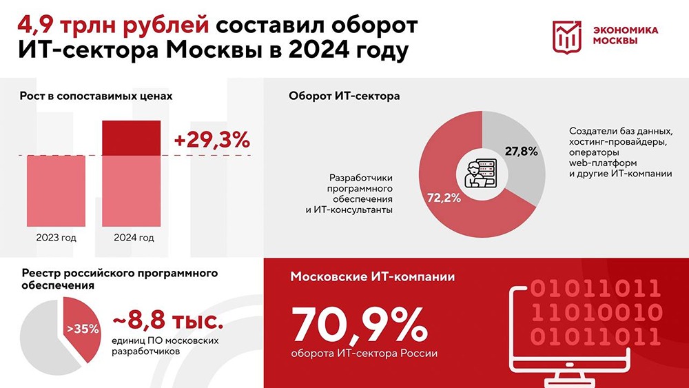 Сергей Собянин, занимающий пост мэра Москвы, подчеркнул, что отток иностранных компаний и сервисов привёл к усилению внимания к российским высокотехнологичным продуктам