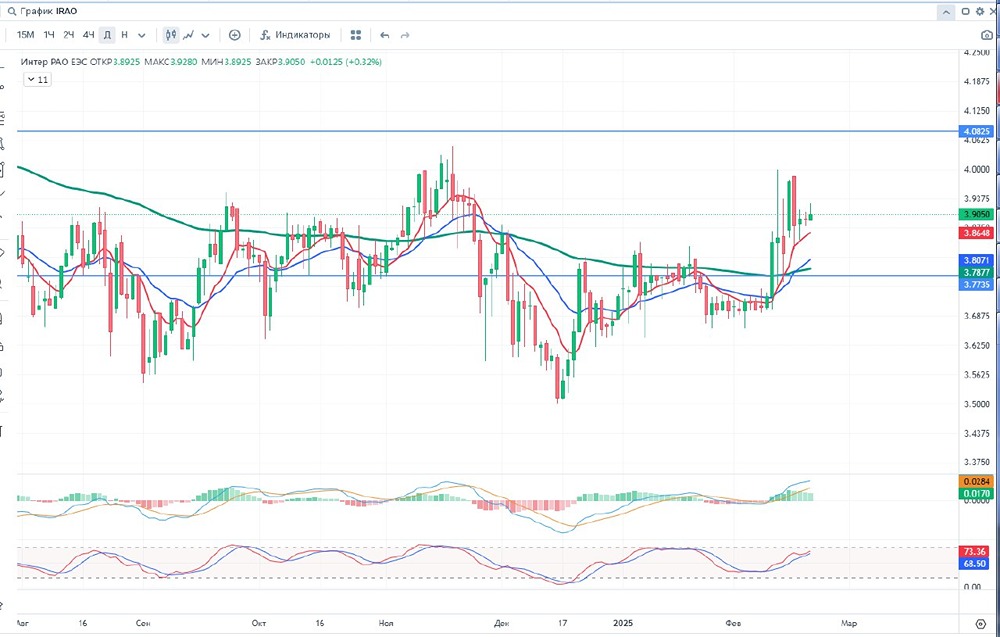 Анализ и обзор акции ПАО «Интер РАО» IRAO
