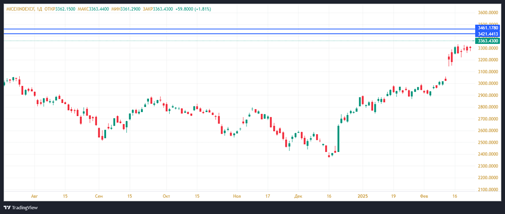 Рост индекса Мосбиржи