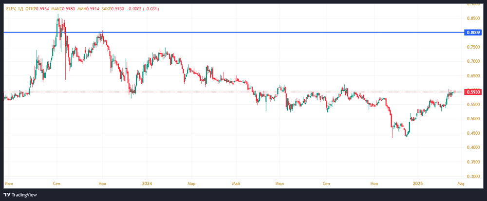 Инвест идея по акциям ЭЛ5-Энерго