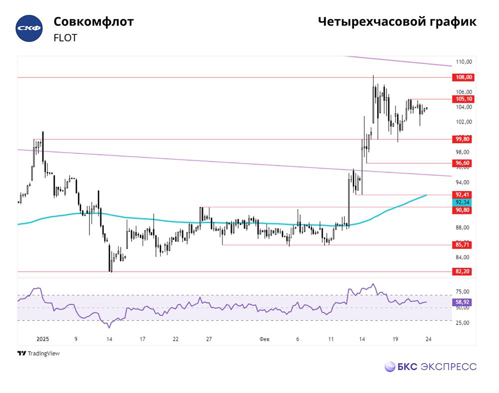 Прогноз по акциям