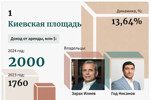 Недвижимость в России.