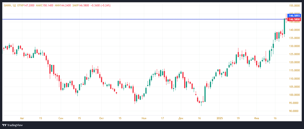 Спекулятивный рост