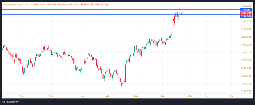 Уровни индекса Мосбиржи