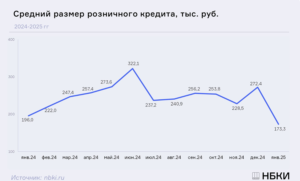Снижение объемов кредитования
