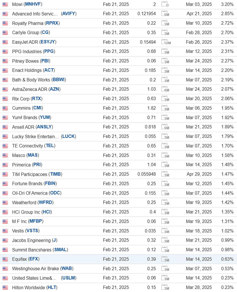 Дайджест дивидендных выплат в США на 21 февраля
