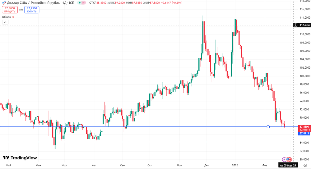 Прогноз рубля