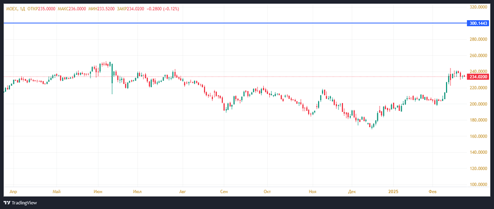 Рост акций Мосбиржи