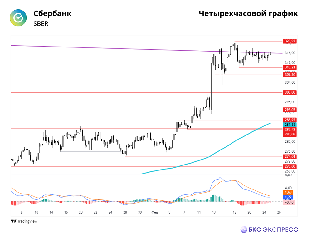 Прогноз по акциям