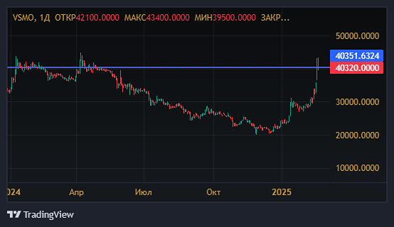 Инвестиционная идея по бумагам ВСМПО-АВИСМА