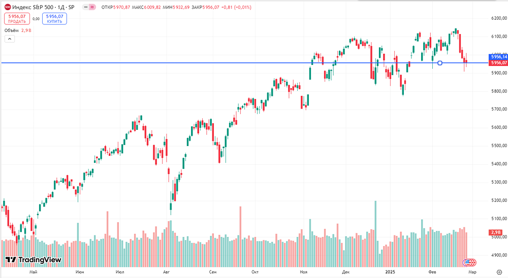 Турбулентность американских индексов