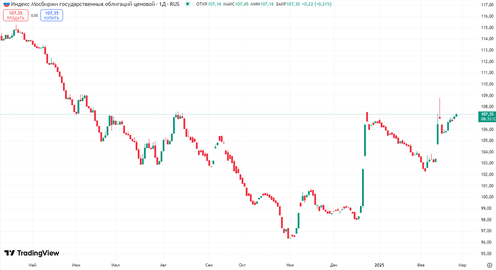 Рост продолжается