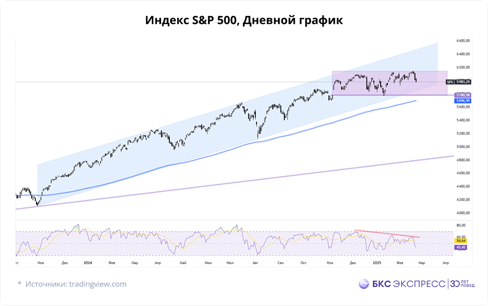 Коррекция американских индексов