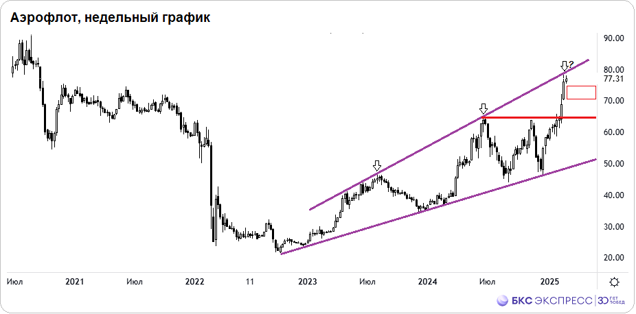 Максимумы акций авиаперевозчика