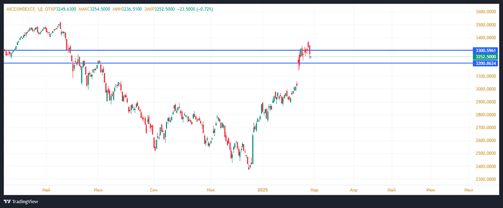 Когда будет рост?