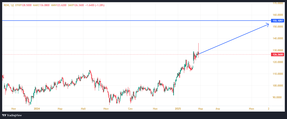 Торговая стратегия по акциям