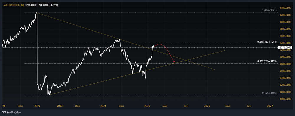 Индекс ММВБ