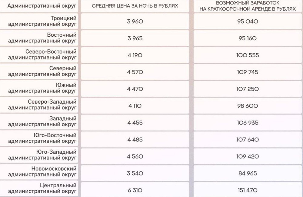 Недвижимость в Москве