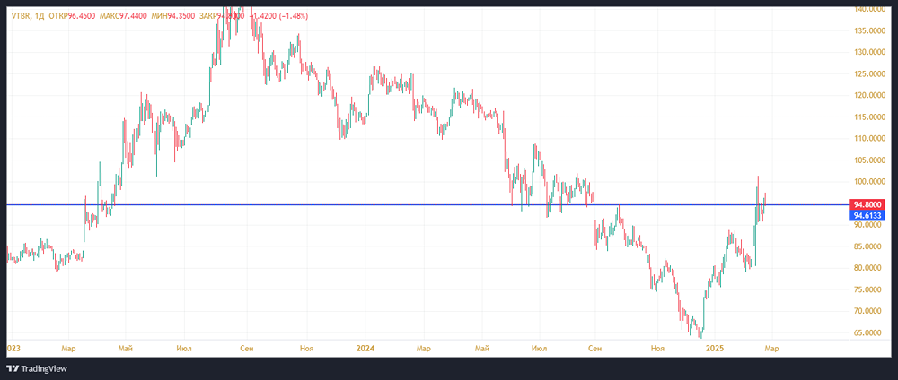 Анализ акций компании