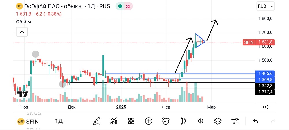 Обзор и разбор акции ЭсЭфАй. #SFIN