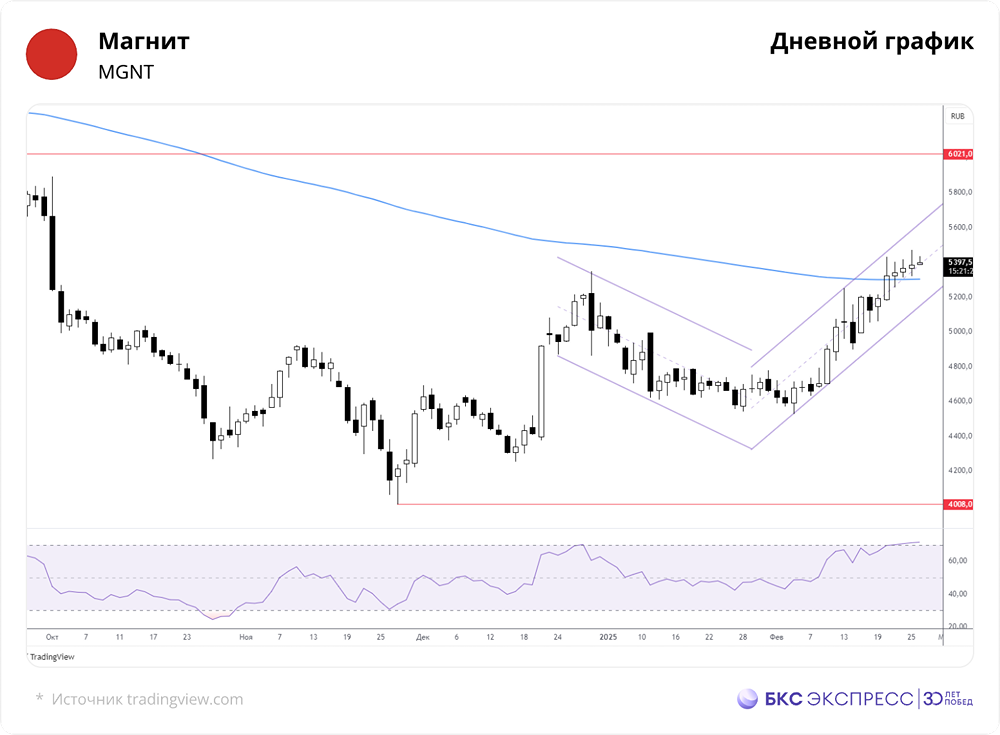Торговая идея