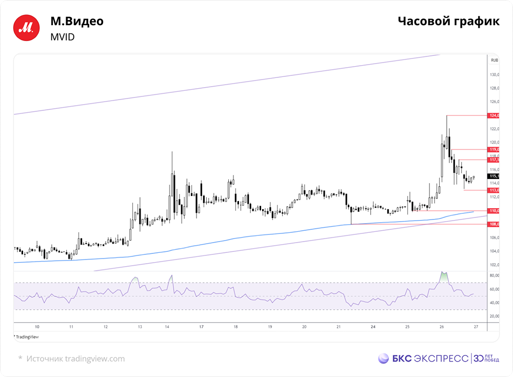 Прогноз по акциям 