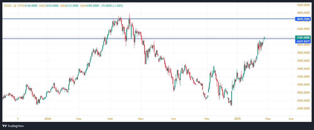 Прогноз по акциям